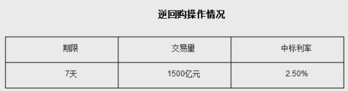 央行開展1500億元7天期逆回購操作中標利率2.5%