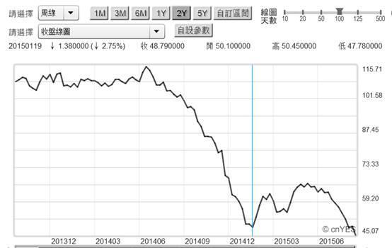 (圖二：北海布侖特原油價格周曲線圖，鉅亨網期貨)