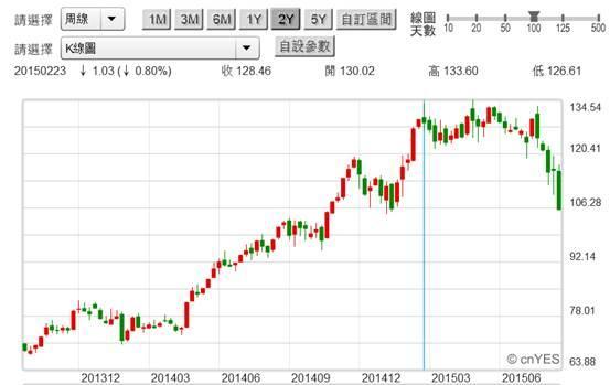 (圖四：Apple股價周K線圖，鉅亨網美股)