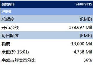 外資趁機買A股 滬股通資金今日凈流入83億元