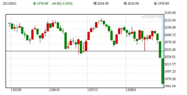 S&P 500近三個月走勢圖