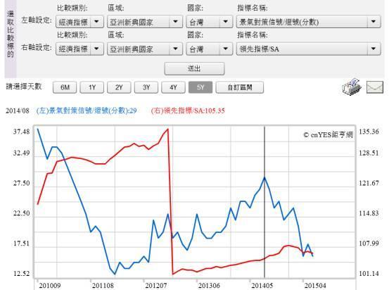 (圖二：台灣景氣對策信號與景氣領先指標曲線圖，鉅亨網指標)