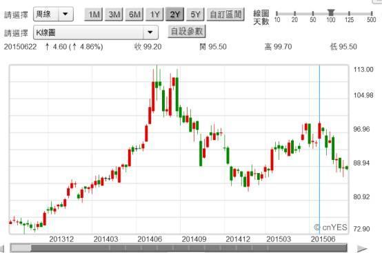(圖四：台灣鴻海公司股價周K線圖，鉅亨網台股)