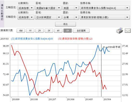 (圖一：美國密西根消費者信心指數與台灣景氣信號，鉅亨網指標)