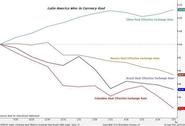 中國及拉美國家貨幣走勢(圖表取自彭博)
