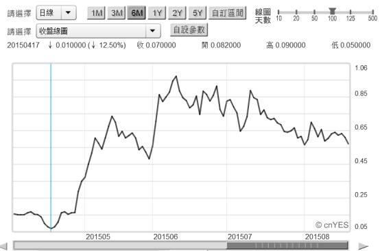 (圖六：德國政府10年期公債殖利率日曲線圖，鉅亨網債券)
