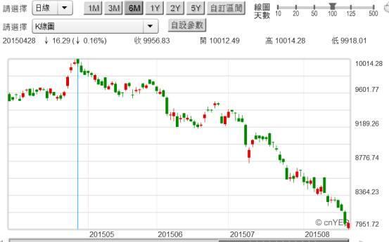 (圖五：慘跌的台股加權股價指數日K線圖，鉅亨網首頁)