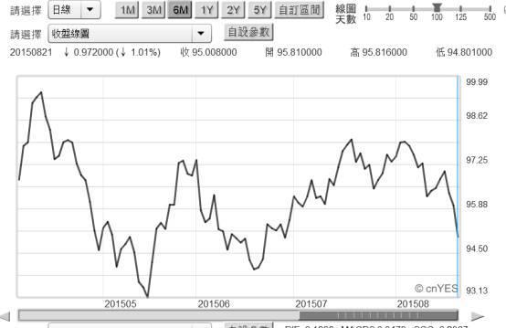 (圖三：美元指數日曲線圖，鉅亨網首頁)