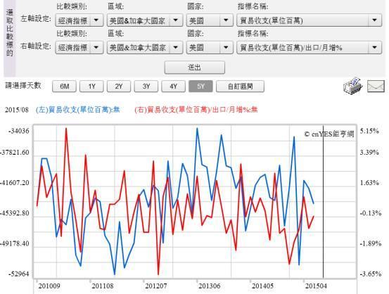 (圖二：美國貿易收支與出口金額曲線圖，鉅亨網指標)