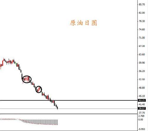 全球股市重挫,原油6年來首次跌破40美元關口