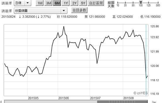 圖四：日圓兌換美元匯價日曲線圖，鉅亨網首頁