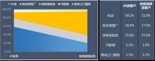 快修連鎖體系客戶忠誠度高於4s店 互聯網+模式興起