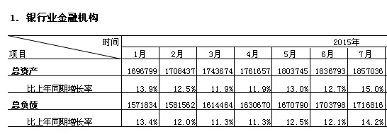 銀行業金融機構7月末總資產185.7萬億 同比增加15%