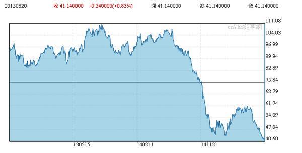 WTI油價近三年來走勢圖