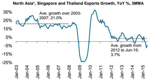 新加坡與泰國的出口貿易成長率(1996-至今)　圖片來源：Morgan Stanley