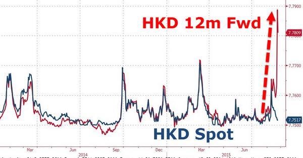 港幣即期匯價V.S.遠期匯價近年來走勢圖　圖片來源：Zerohedge
