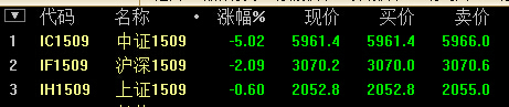 三大期指現分化 中證500期指ic509收跌5.02%