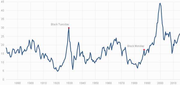 S&P 500 CAPE比　圖片來源：multpl.com