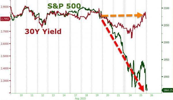 S&P 500 V.S. 美債30年期殖利率走勢　圖片來源：Zerohedge