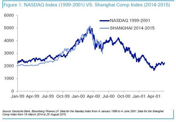 那斯達克指數1999-2001年走勢 V.S. 上證指數2014-2015年走勢