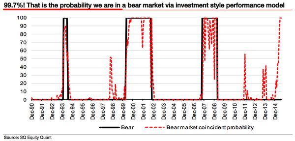 熊市出現的機率 V.S.熊市 圖片來源:SQ Equity Quant