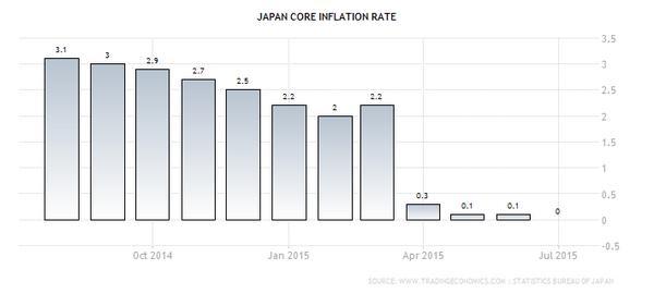 日本核心通膨率(YOY)　資料來源：tradingeconomics