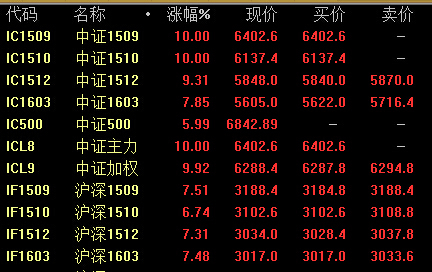 期指全線上揚 中證500尾盤漲停