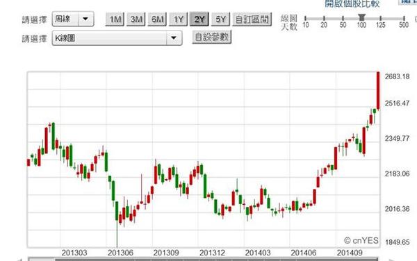 圖一：中國上證股價指數周K線圖，鉅亨網首頁