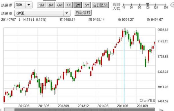 圖四：台股加權股價指數周K線圖，鉅亨網首頁