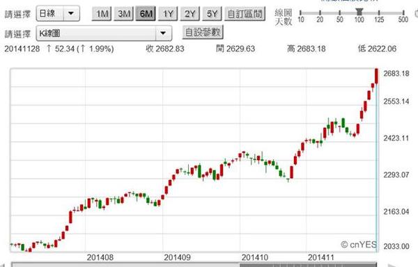 圖二：中國上證股票股價指數日K線圖，鉅亨網首頁