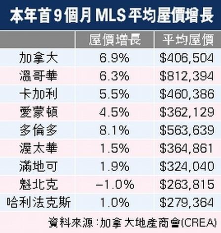 年升高達8.1% 多倫多房價升幅冠全國有風險