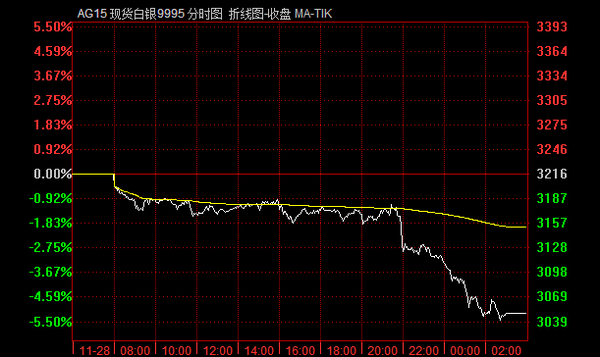 融通華都：瑞士黃金公投失敗 貴金屬市場受重挫