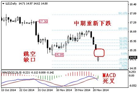 英倫金業「現貨白銀日評」：白銀下跌趨勢再次打開 看空情緒濃厚