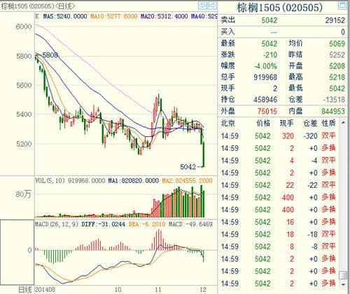 棕櫚油1505主力合約 