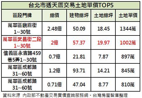 台北透天厝排行