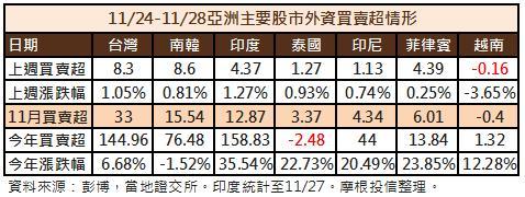 亞股資金流向