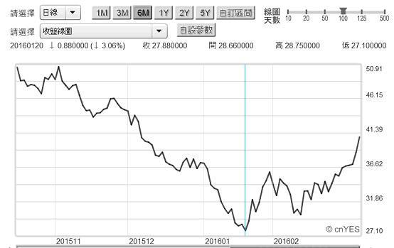 圖四：北海布侖特原油日曲線圖，鉅亨網期貨