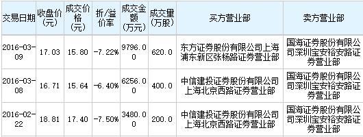 開能環保大宗交易