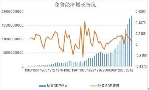 （一）城市化與經濟發展水平不匹配。秘魯城市人口過度增長使得城市化水平明顯超過工業化和經濟發展水平。如果用城市化率與工業化率的比例來測量的話，這一指數的世界均值為1.5%，而秘魯與許多拉美國家類似，都超過了這一指數，且遠遠高於世界平均水平（秘魯為2.9%）。