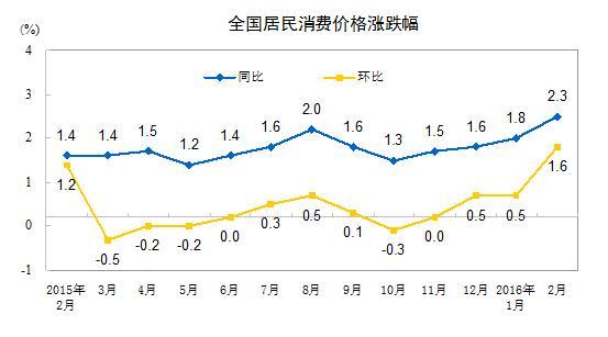 (圖表來源:中國國家統計局)