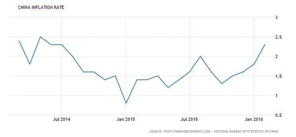 中國 CPI 近兩年來表現　圖片來源：tradingeconomics