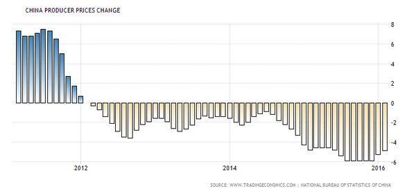 中國 PPI 近 5 年來表現　圖片來源：tradingeconomics