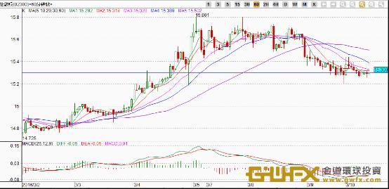 《金銀規則》黃金日線圖macd出現死叉!