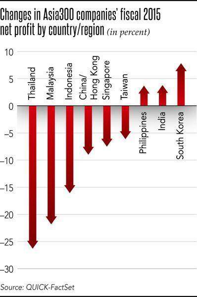 入選「Asia 300」之各國優良企業 2015 年淨利年增率表現 圖片來源：Nikkei, QUICK FactSet