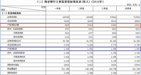 中國銀監會所公布之中國商業銀行監管情況　圖片來源：中國銀監會