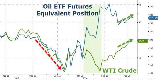 原油ETF多單大增(圖取自Zerohedge)