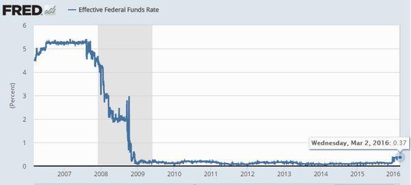 聯邦基金有效利率 (Effective Federal Funds Rate) 近十年來表現　圖片來源：Fred