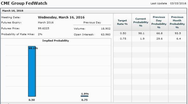 CME 聯邦利率期貨市場預估 Fed 於 3 月份升息的機率僅 2%　圖片來源：CME