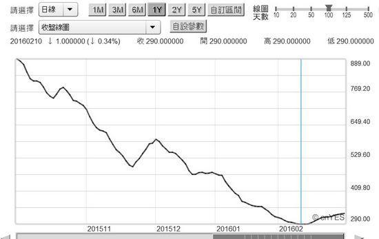 圖三：波羅的海運費指數日曲線圖，鉅亨網期貨