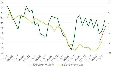 資料來源：Bloomberg，鉅亨網投顧整理；資料日期：2016/3/4。此資料僅為歷史數據模擬回測，不為未來投資獲利之保證，在不同指數走勢、比重與期間下，可能得到不同數據結果。